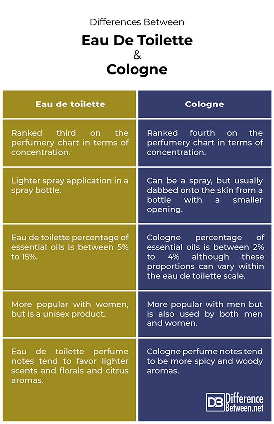 The difference between Cologne, Perfume and Eau de Toilette