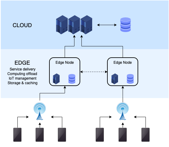 Difference Between Cloud Computing and Edge Computing
