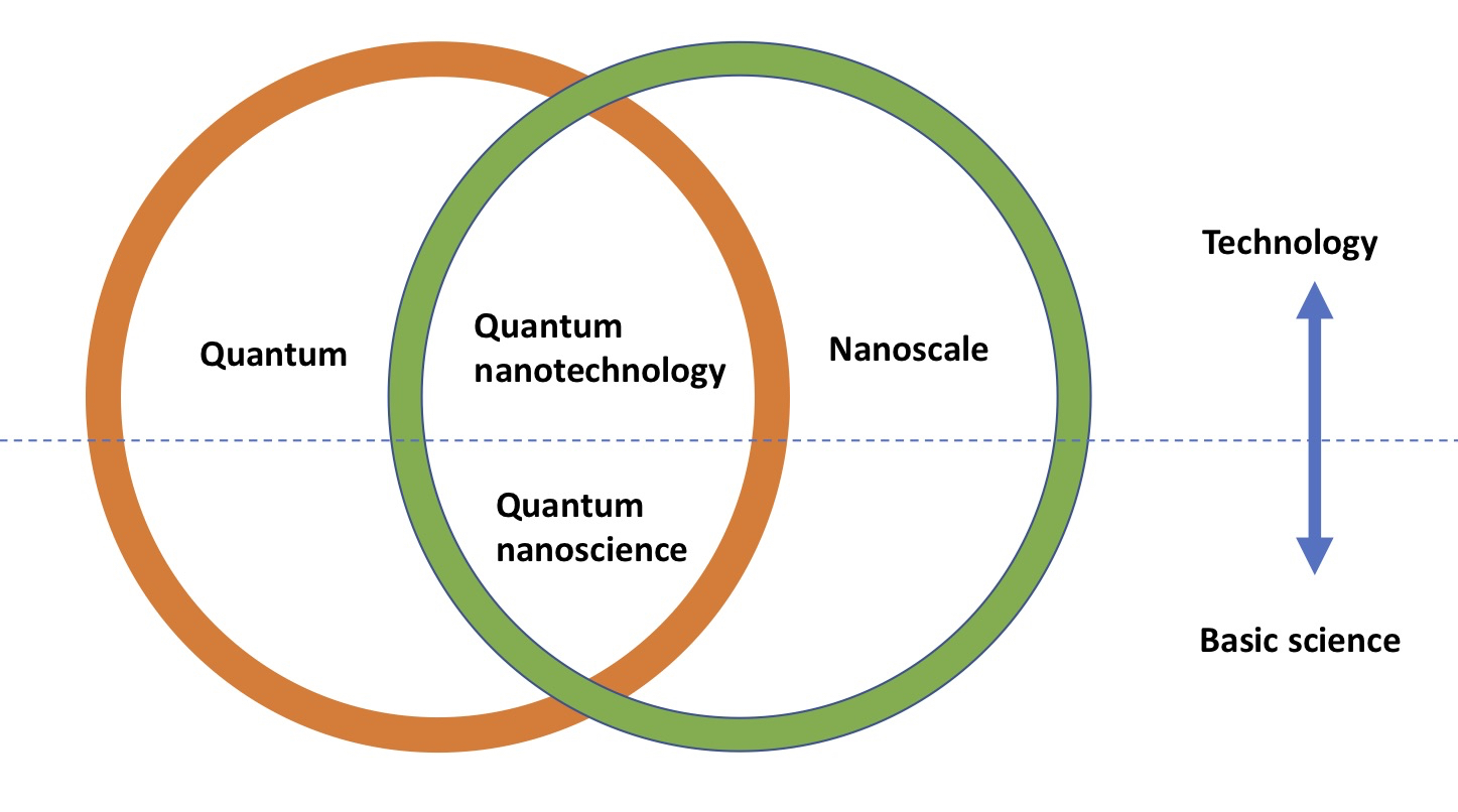Difference Between Nanotechnology and Nanoscience