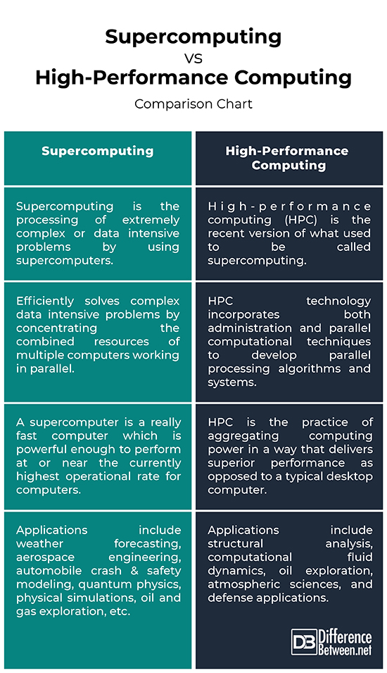 Hardware, Supercomputers and Performance Computing