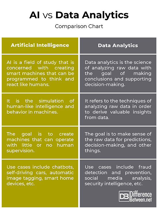Data Analytics vs Data Analysis: Key differences with uses