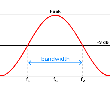 Difference Between Bandwidth and Data Rate