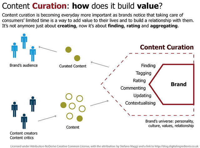 The Importance of Content Creation for Your Brand