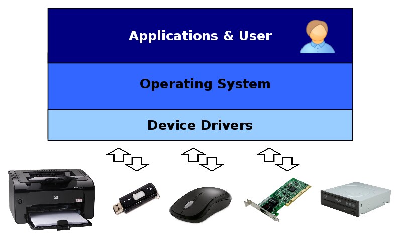 Difference Between Device Driver and Application Software