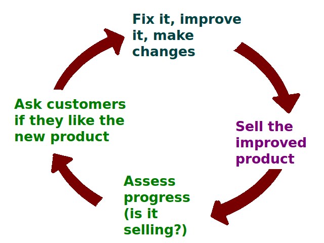 Difference Between Customer Results and Product Sales