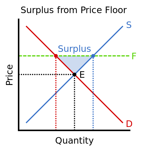 Difference Between Surplus and Shortage
