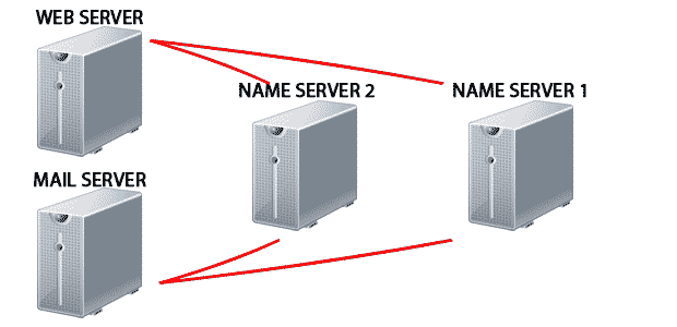 Difference Between Name Server and DNS