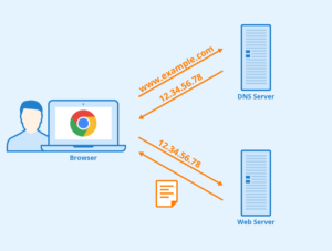 Difference Between Name Server and DNS | Difference Between