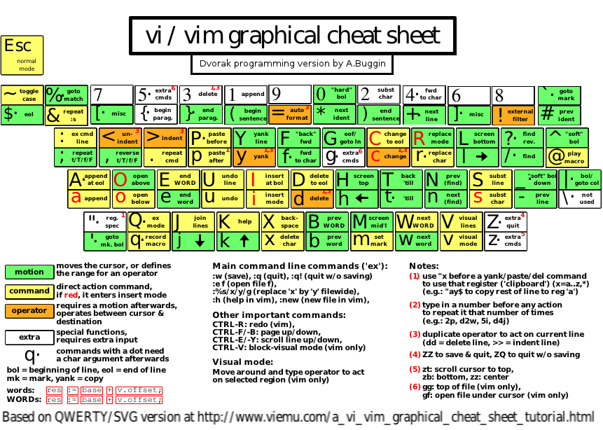 Difference Between Vim and Vi