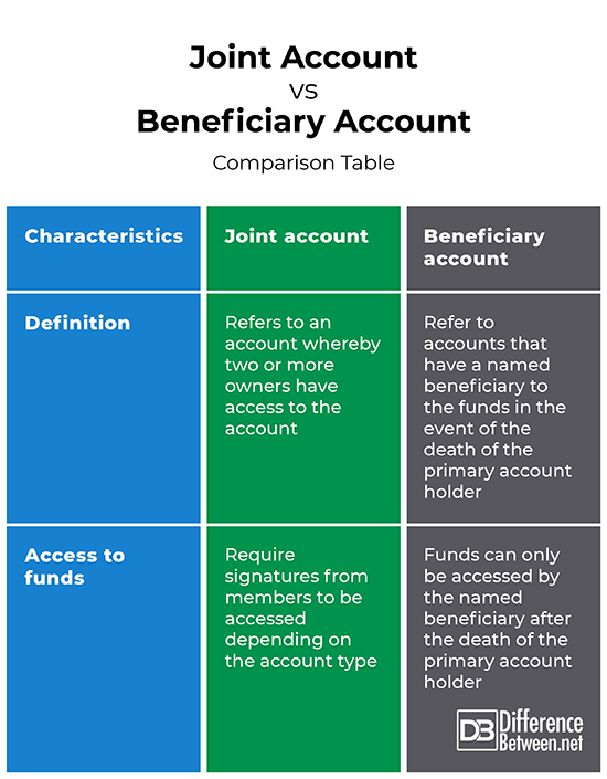 Joint account eligibility