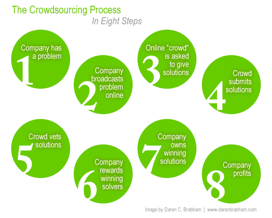 Difference Between Crowdsourcing and Crowdfunding