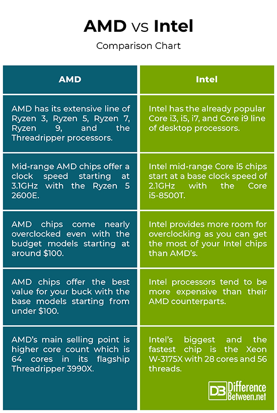 Intel vs AMD, Which One is Suited for You & How Does it Connect with  Cyber-Security?, by 𝐔𝐝𝐞𝐬𝐡 𝐌𝐚𝐝𝐮𝐬𝐡𝐚𝐧