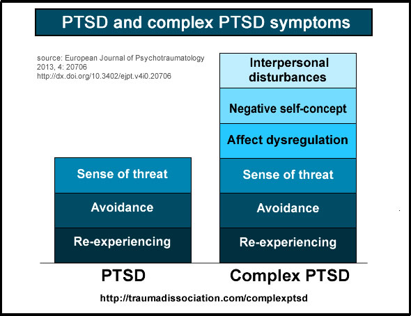 Difference Between COVID Stress Syndrome and Posttraumatic Stress Disorder (PTSD).