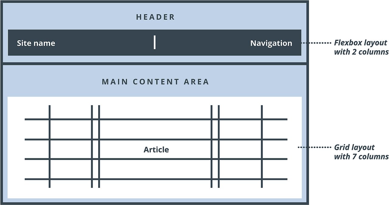 Difference Between CSS Flexbox and Grid