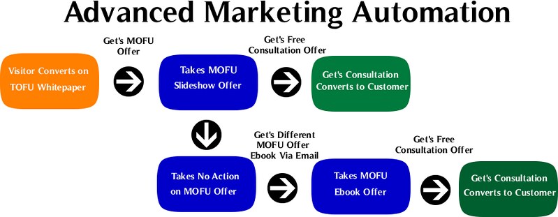 Difference Between Marketing Automation and CRM