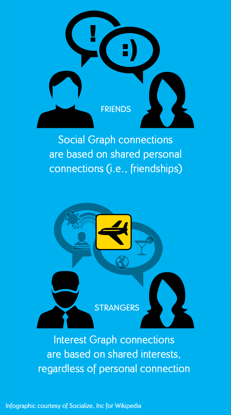 Difference Between Social Graph and Interest Graph