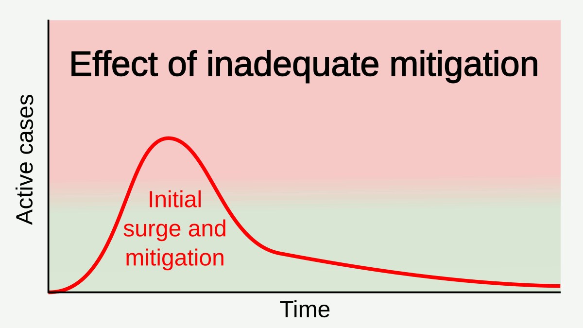 Difference Between Mitigation and Containment