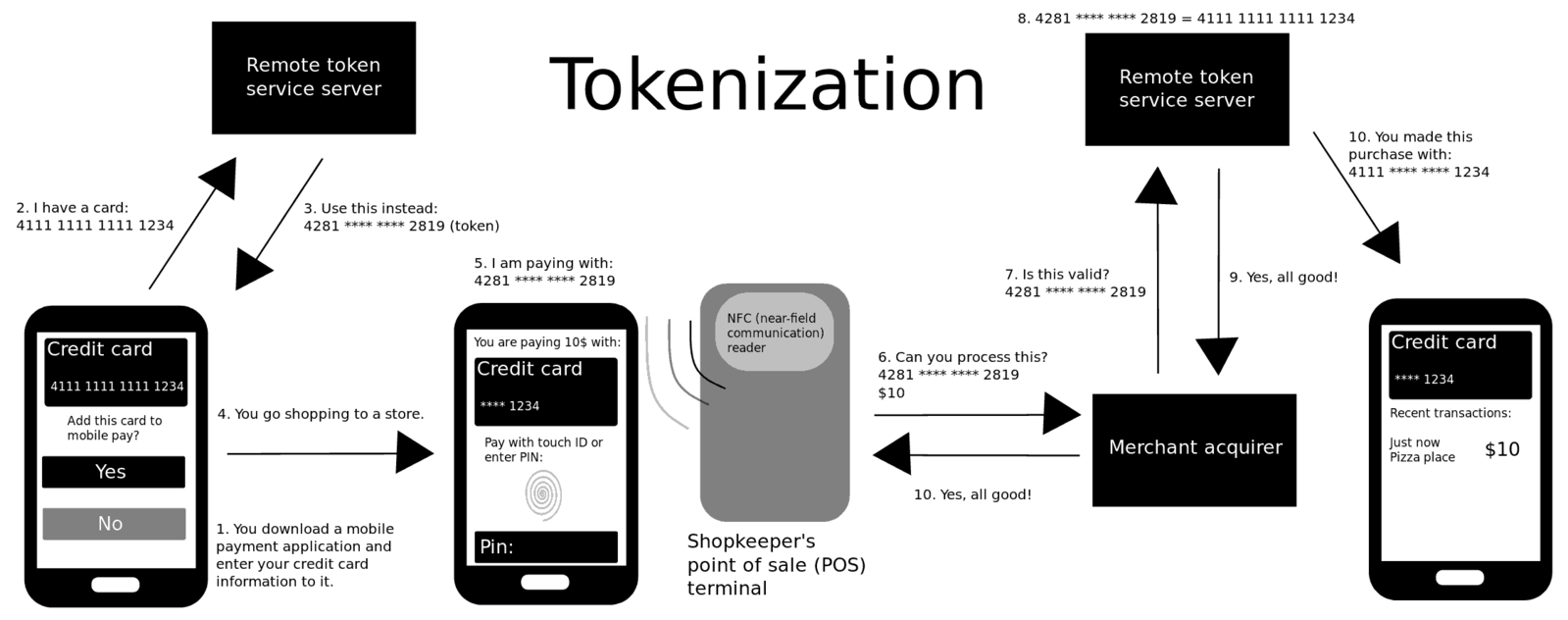 Difference Between Tokenization and Masking