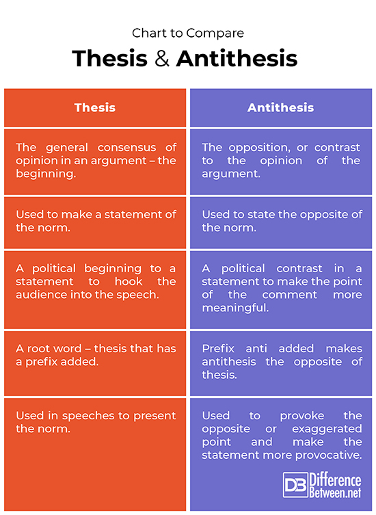 what is the definition of thesis and antithesis