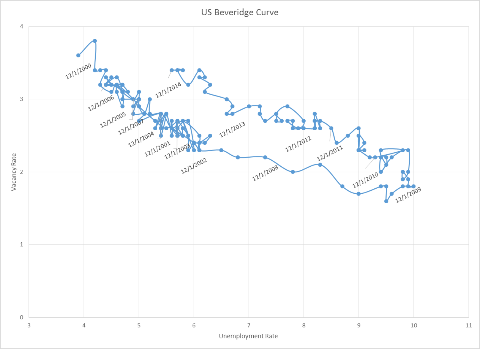 Differences Between Beveridge Curve vs. Job Creation Curve