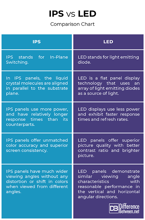 Differences Between An LED Display And LCD Monitor