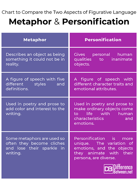 Difference Between Metaphor and Personification | Difference Between