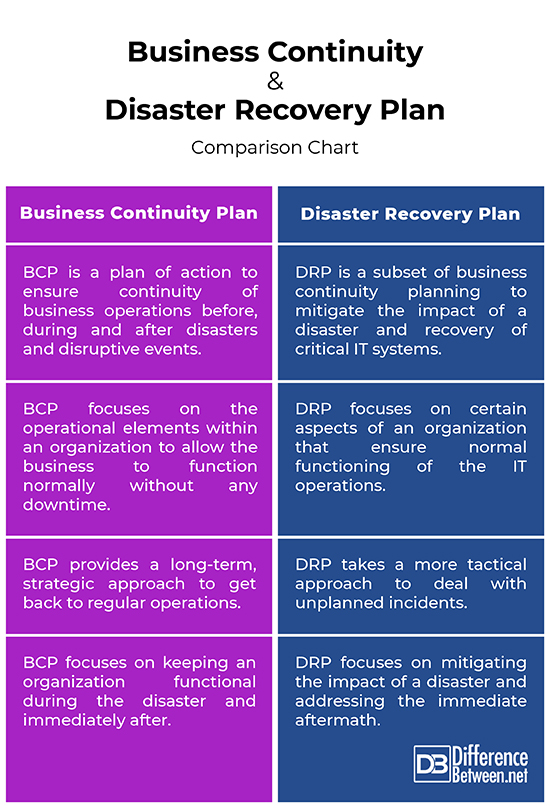 difference between business continuity plan and disaster recovery