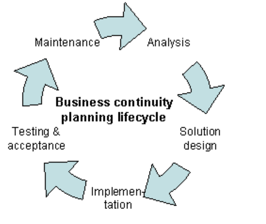difference between business continuity plan and disaster recovery