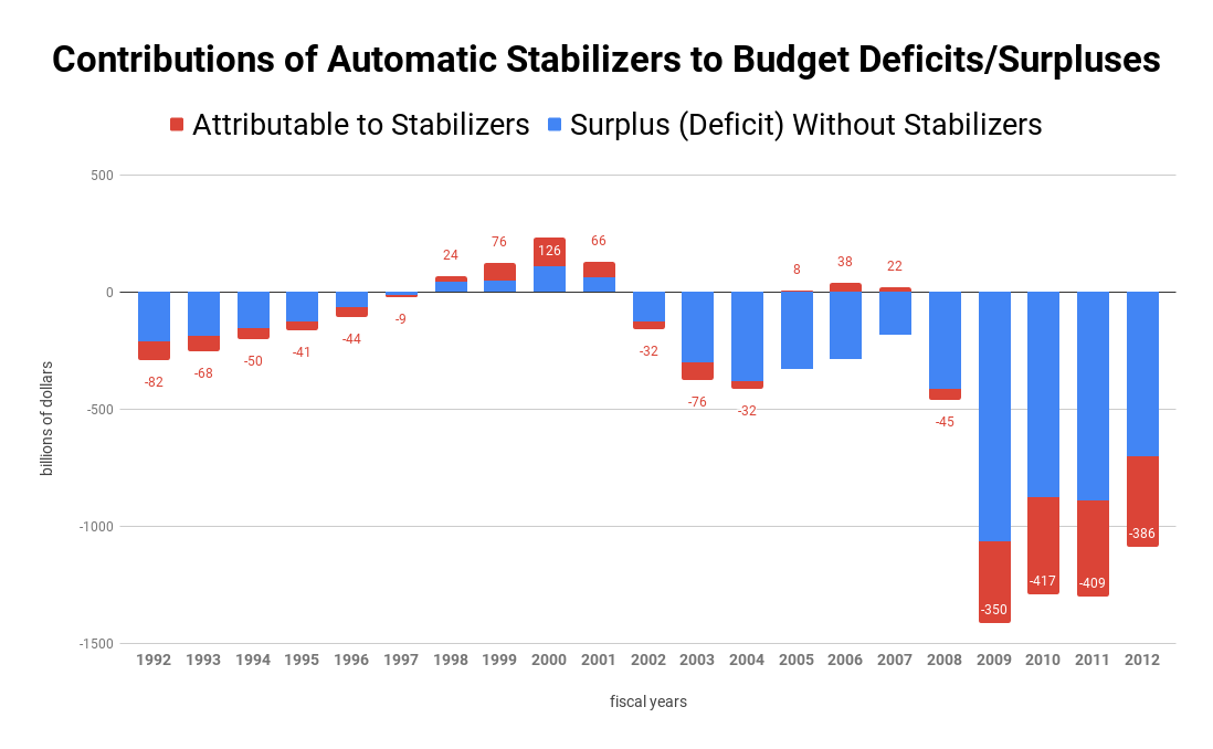 Difference Between Automatic Stabilizers and Discretionary Policy