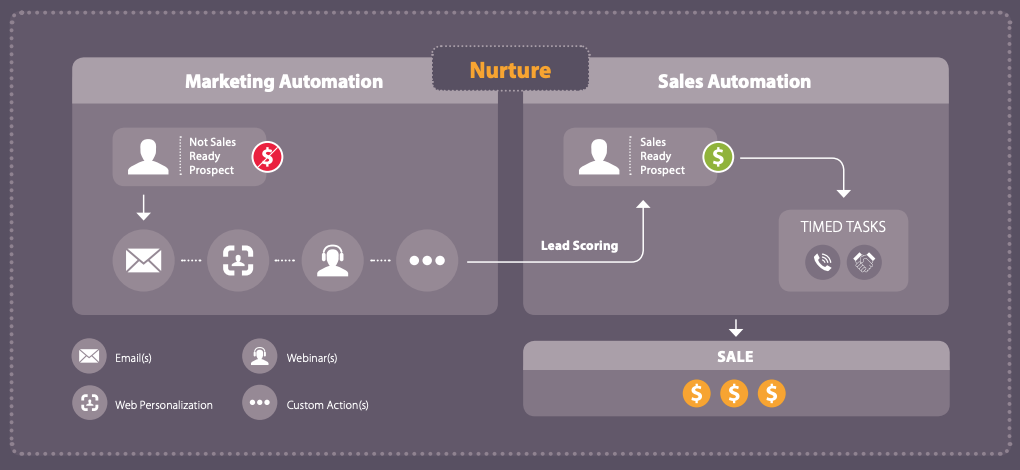 Difference Between Marketing Automation and Campaign Management