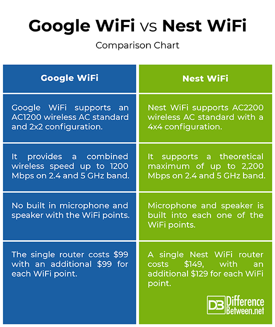Google defends its use of Wi-Fi 5 in Nest Wifi