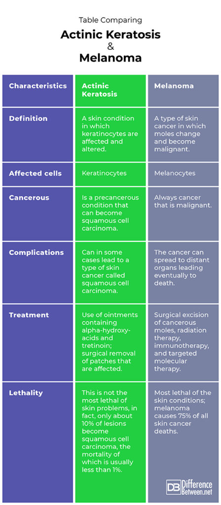 Difference Between Actinic Keratosis and Melanoma | Difference Between