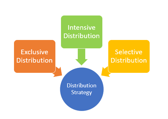 Difference Between Selective Distribution and Exclusive Distribution