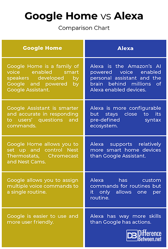Difference Between Google Home and Alexa | Difference Between