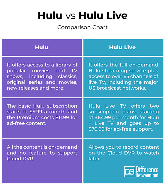 Hulu pricing, plans, channels, and how to get it
