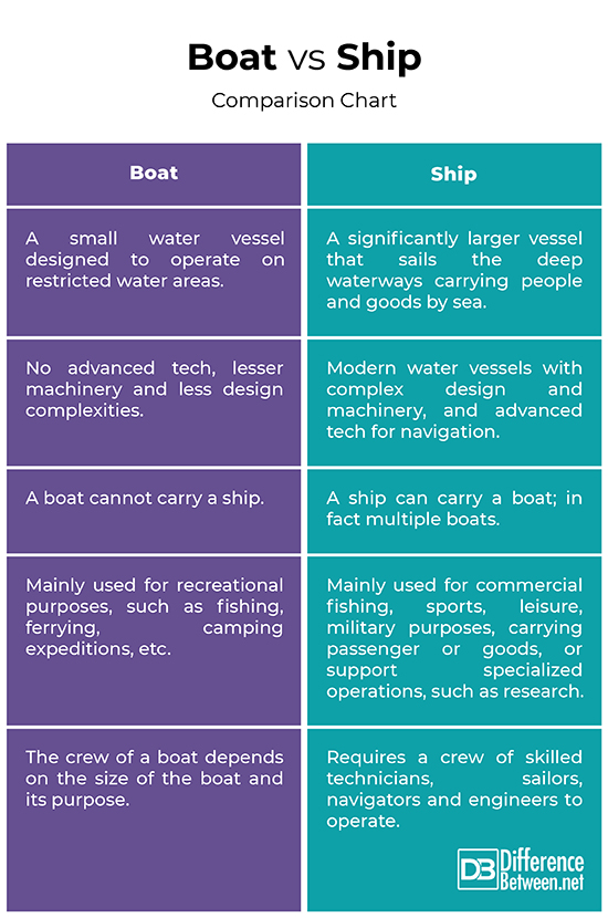 difference between boat and ship and yacht