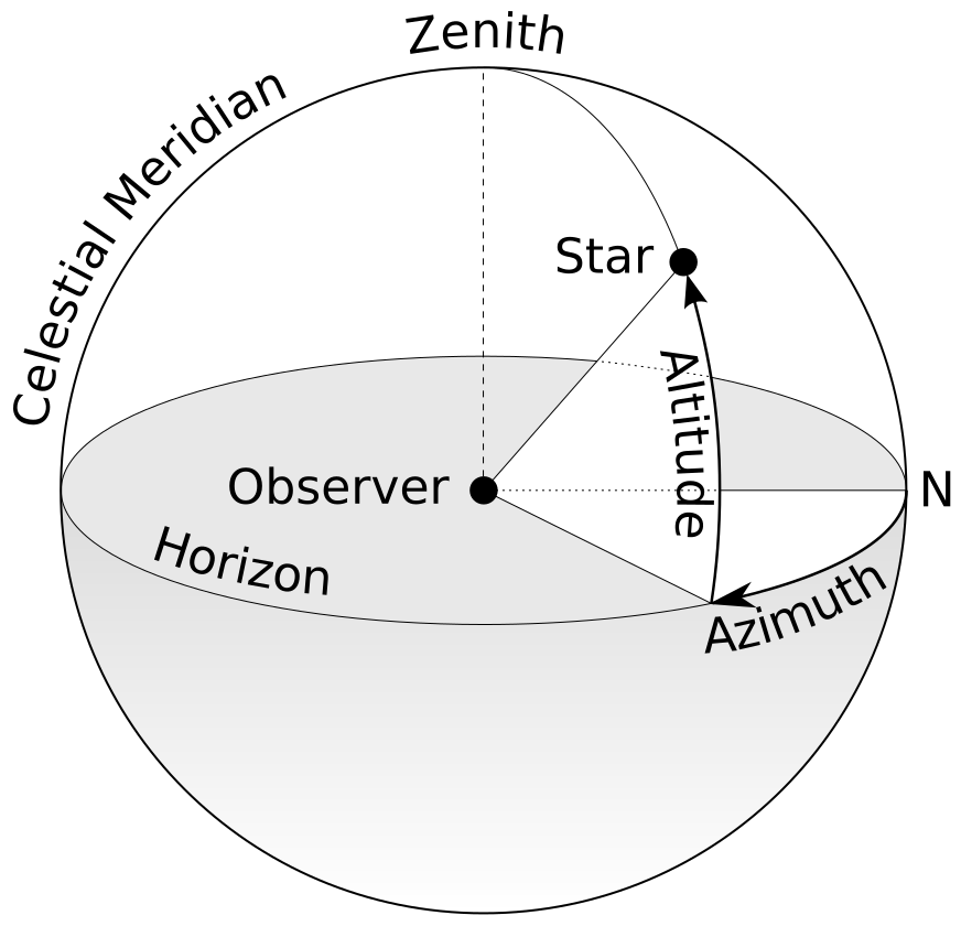 Difference Between Azimuth and Elevation
