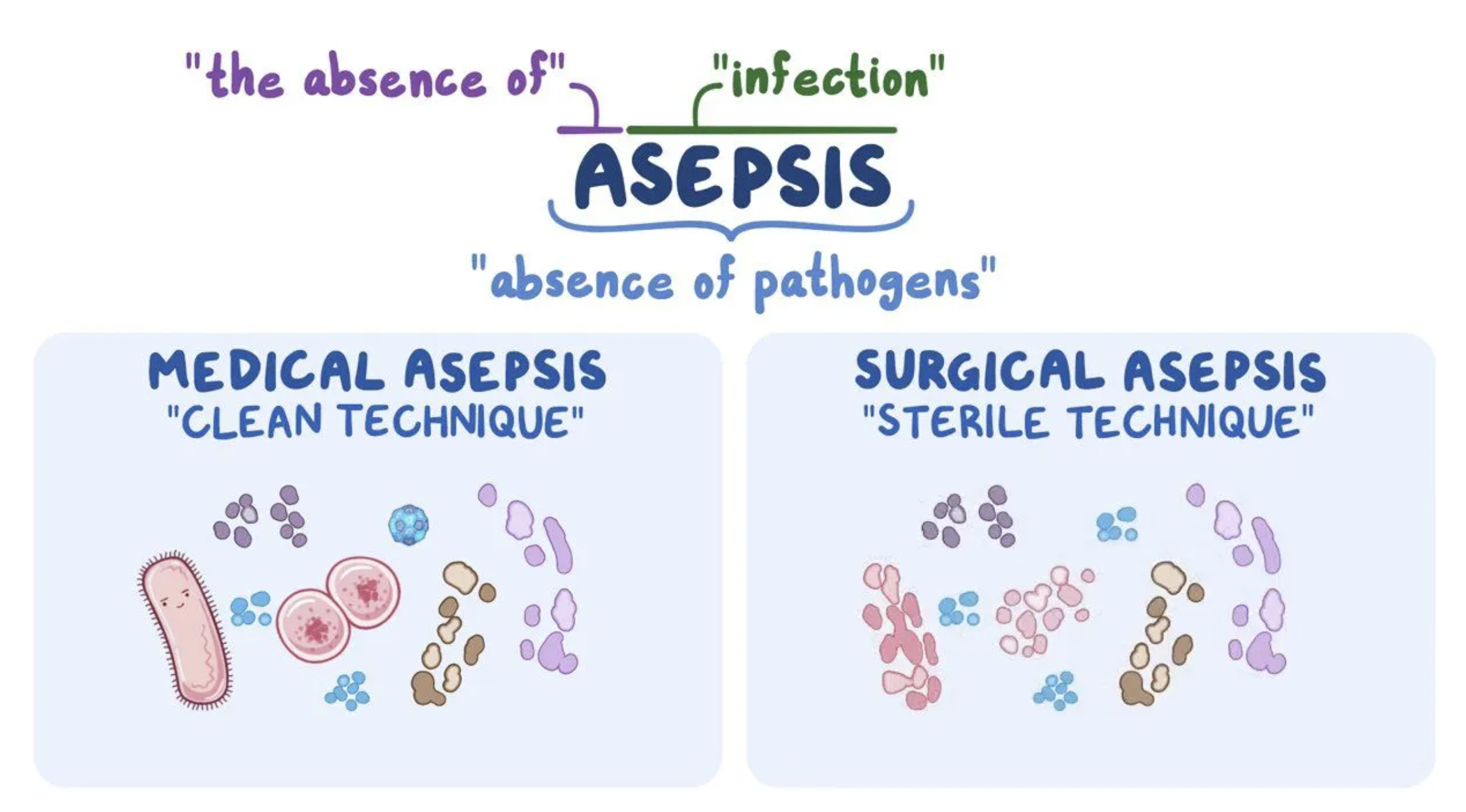 Difference Between Medical and Surgical Asepsis