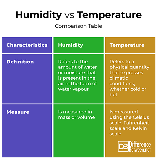 Temperature & Humidity