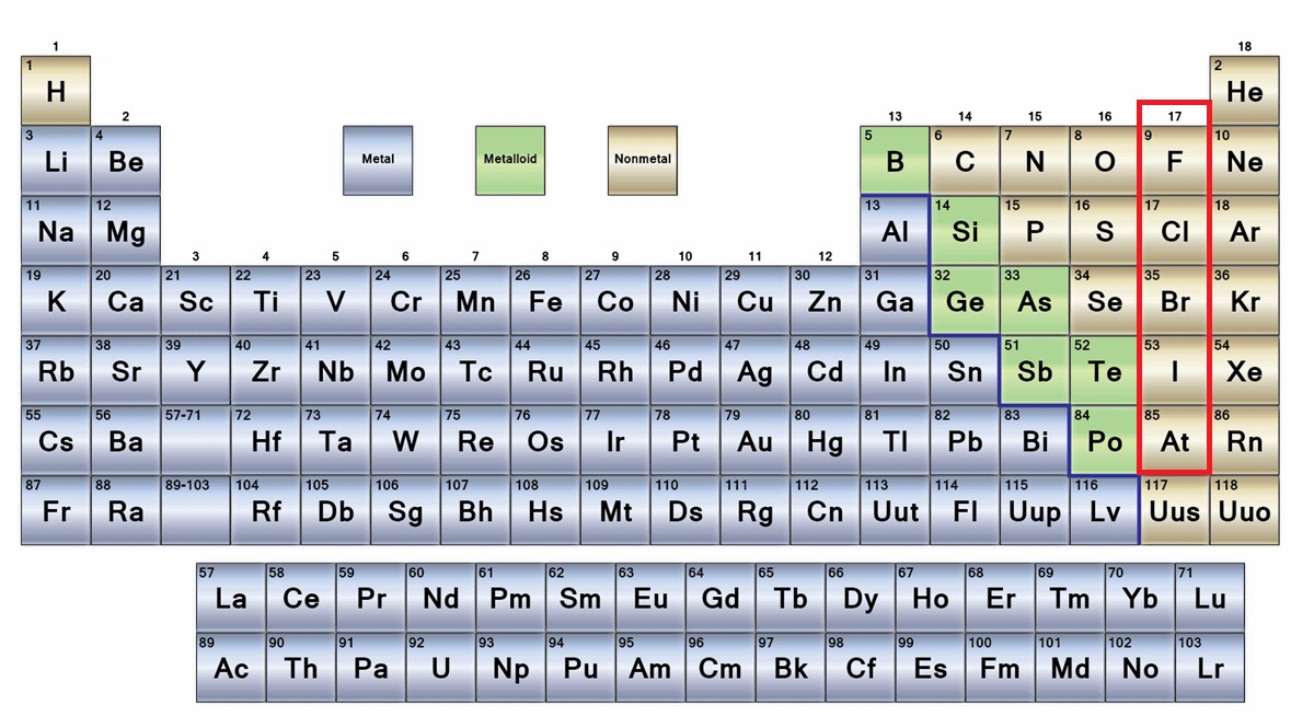 Difference Between Metals, Metalloids, and Nonmetals