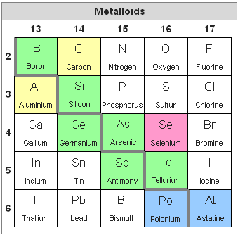 Difference Between Metals, Metalloids, and Nonmetals.