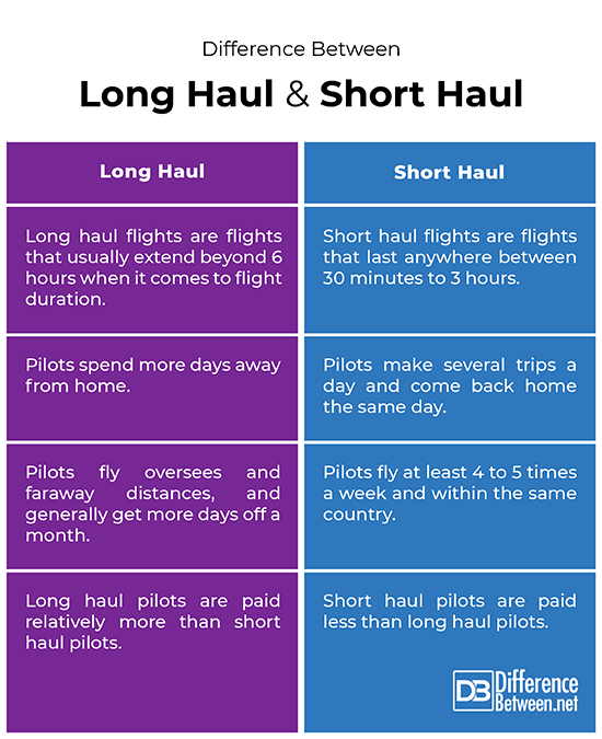 hektar Rise kul Difference Between Long Haul and Short Haul | Difference Between