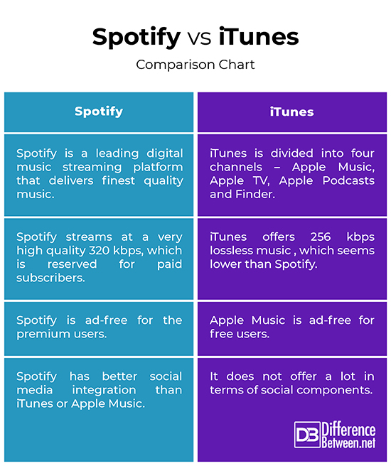 Spotify Free vs. Premium Comparison: What's the Difference? -  History-Computer
