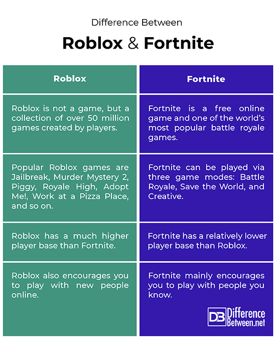Roblox Vs Fortnite: What To Choose [Answered] - BrightChamps Blog