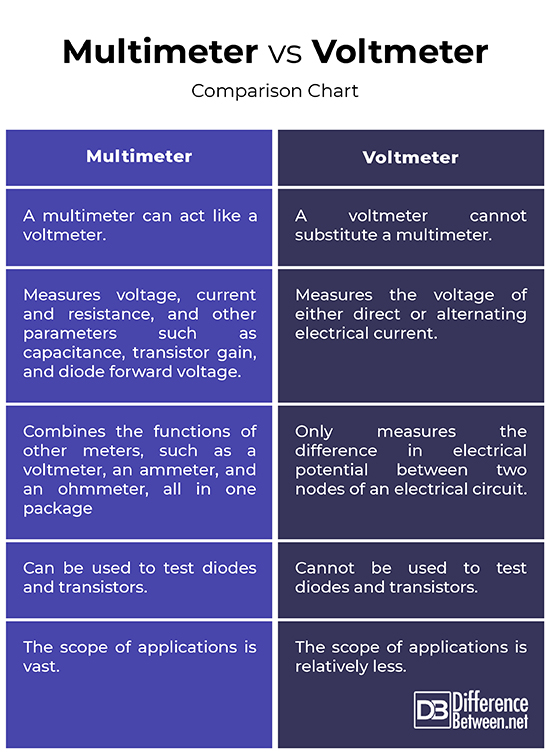 Difference Between Multimeter and Voltmeter