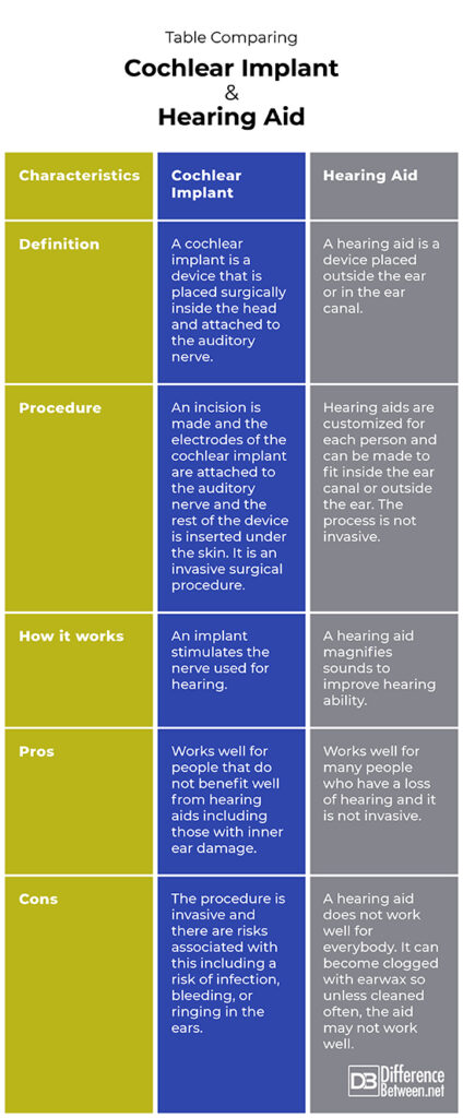 Difference Between Cochlear Implant And Hearing Aid Difference Between