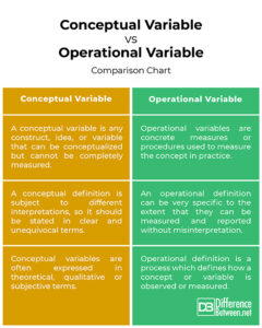 hypothesis operational variables