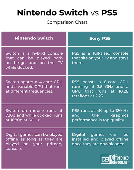 Difference Between Nintendo Switch and PS5