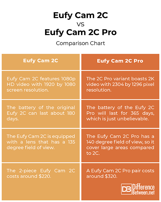 Eufy Cam 2C vs. Eufy Cam 2C Pro
