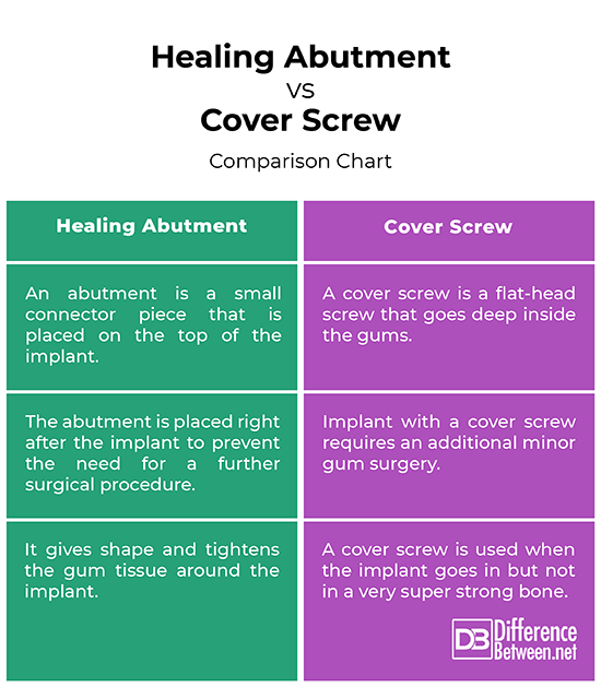 Healing Abutment vs. Cover Screw